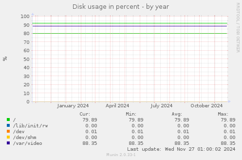 Disk usage in percent