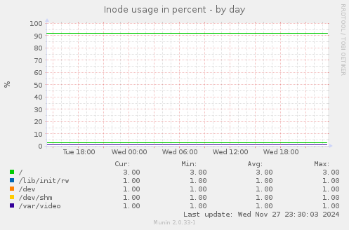 Inode usage in percent