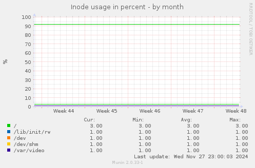 Inode usage in percent