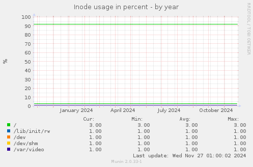 Inode usage in percent