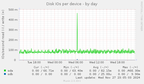 Disk IOs per device