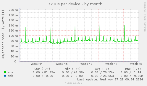 Disk IOs per device