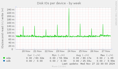 Disk IOs per device