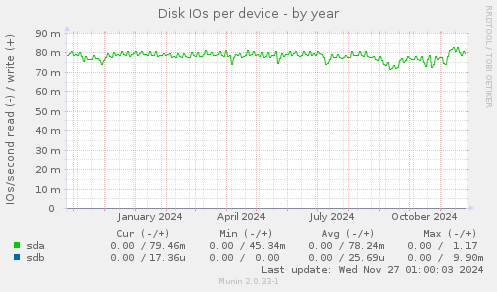 Disk IOs per device