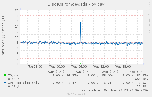 Disk IOs for /dev/sda