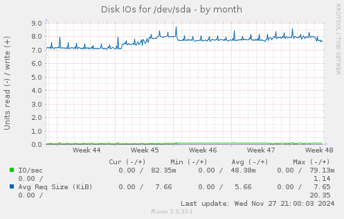 Disk IOs for /dev/sda