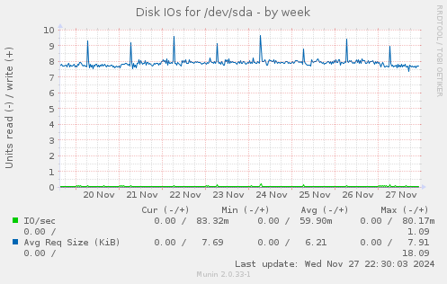 Disk IOs for /dev/sda