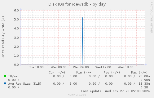 Disk IOs for /dev/sdb