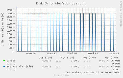 Disk IOs for /dev/sdb