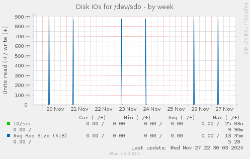 Disk IOs for /dev/sdb