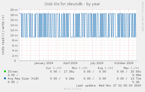 Disk IOs for /dev/sdb