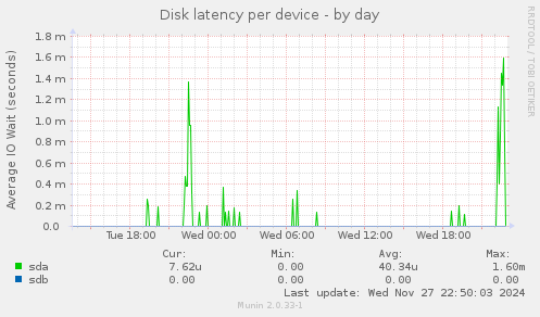 Disk latency per device