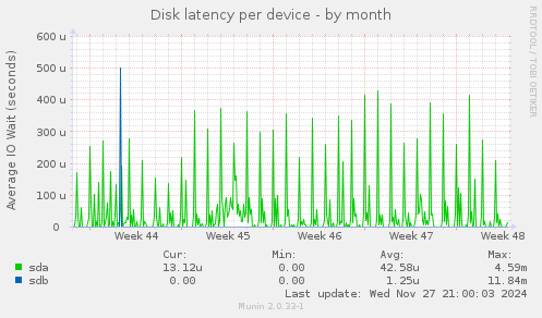 Disk latency per device