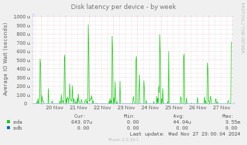 Disk latency per device