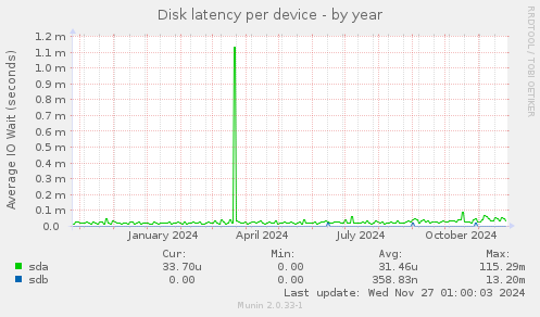 Disk latency per device