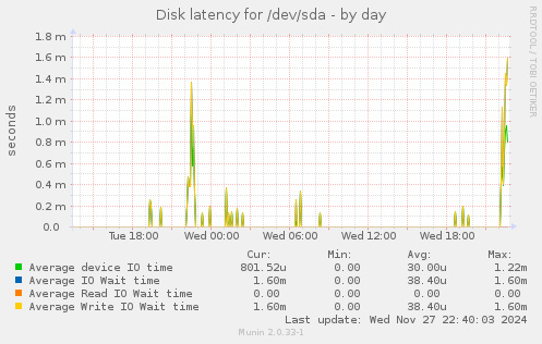 Disk latency for /dev/sda