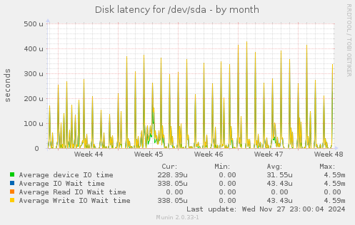 Disk latency for /dev/sda