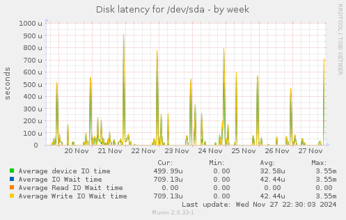 Disk latency for /dev/sda