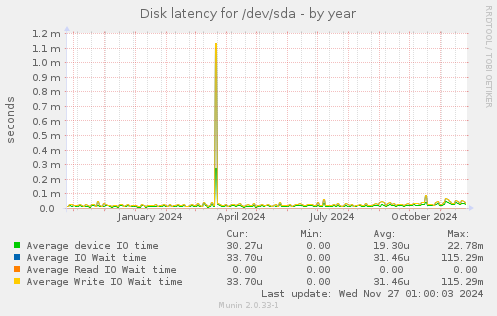 Disk latency for /dev/sda