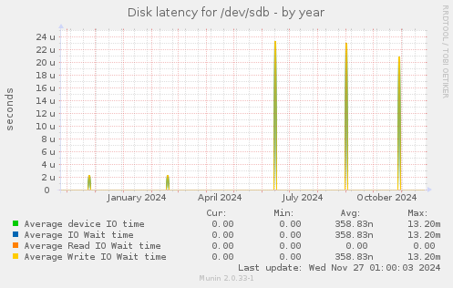 Disk latency for /dev/sdb