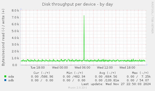 Disk throughput per device