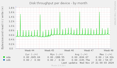 Disk throughput per device