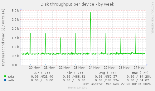 Disk throughput per device