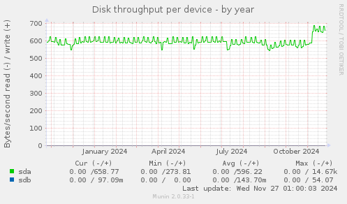 Disk throughput per device