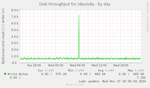 Disk throughput for /dev/sda