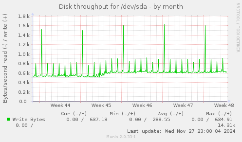 Disk throughput for /dev/sda