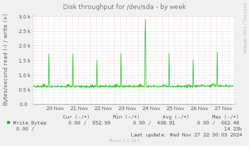 Disk throughput for /dev/sda