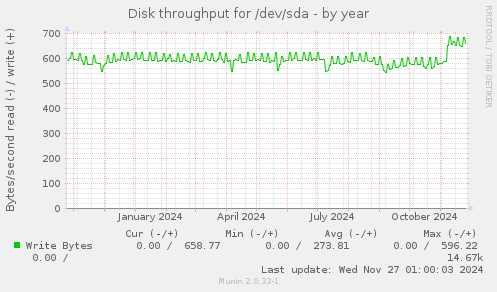 Disk throughput for /dev/sda