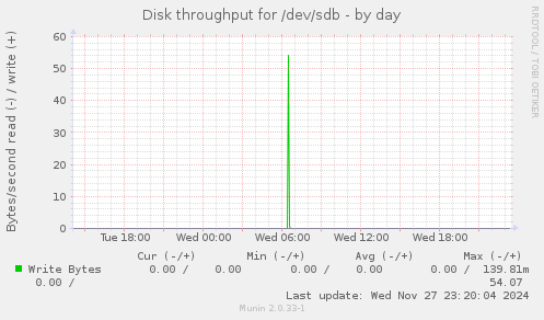 Disk throughput for /dev/sdb