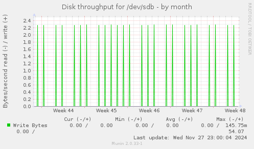 Disk throughput for /dev/sdb