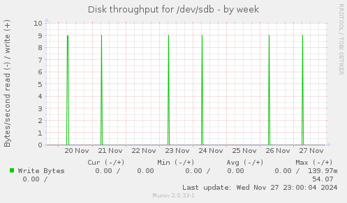 Disk throughput for /dev/sdb