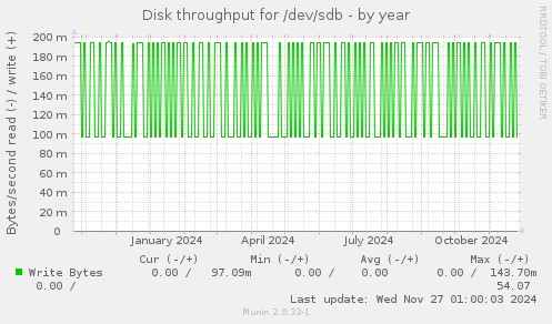 Disk throughput for /dev/sdb