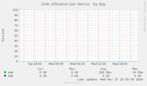 Disk utilization per device