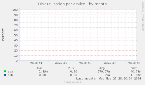 Disk utilization per device