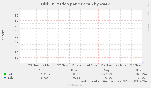 Disk utilization per device