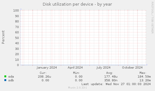 Disk utilization per device