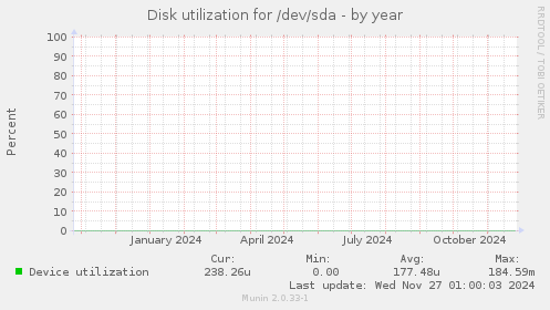 Disk utilization for /dev/sda