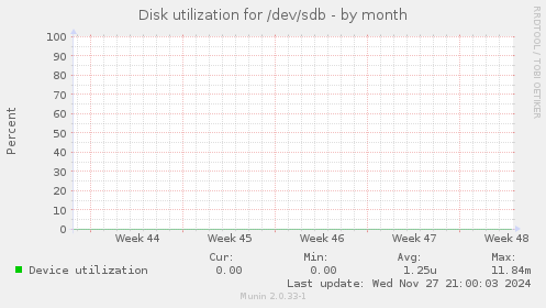 Disk utilization for /dev/sdb