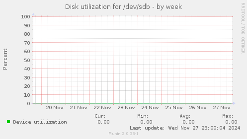 Disk utilization for /dev/sdb