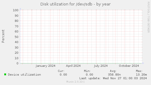 Disk utilization for /dev/sdb