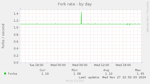 Fork rate