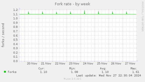 Fork rate