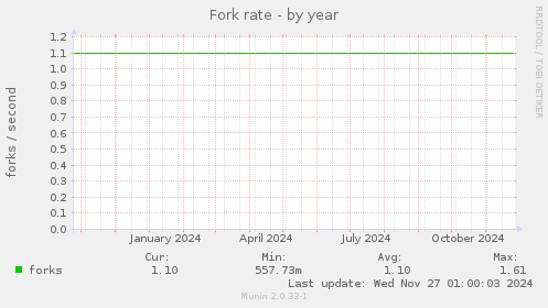 Fork rate