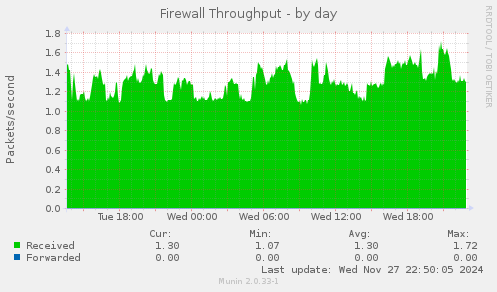 Firewall Throughput