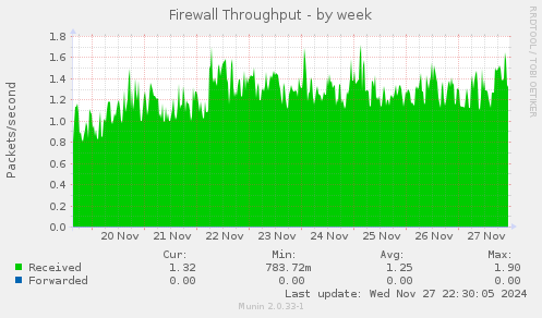 Firewall Throughput