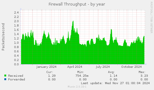 Firewall Throughput